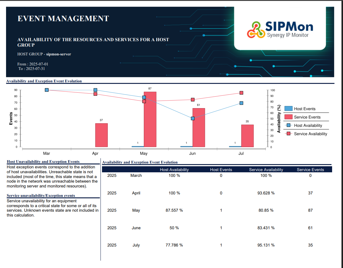 Availability and Event Report